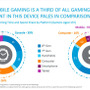 コンソールゲーマーの66％がモバイルゲームを遊ぶ―米調査会社Nielsen報告