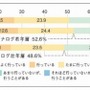 4つの層の比率
