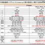 「第4世代移動通信システム（LTE-Advanced）等の高度化に関する技術的条件」概要