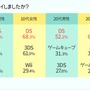 リリース直前『どうぶつの森 ポケットキャンプ』若年層男女1,550人を対象とした事前調査を実施