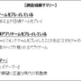 「ゲーマーライフスタイル調査」を実施─10代の約4割がゲーマーを自称