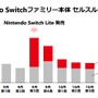 ニンテンドースイッチのセルスルーが累計4,000万台を突破！『スーパーマリオメーカー 2』投稿コースは800万を越え、プレイ回数は4億回以上─任天堂の説明会資料で判明