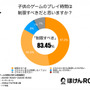 子育て世代の親の半数はゲーム規制条例案に賛成―ほけんROOMの意識調査で明らかに