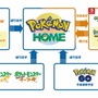 『ポケモンHOME』配信開始！ポケモン整理＆交換を補助するスイッチ/スマホ向けクラウドサービス