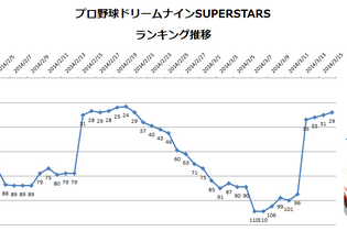 【元ゲームディレクターが読み解くGooglePlayランキング】ゲーム売上TOP50・・・強いLINE『ツムツム』が初のトップ3入り(3月16日) 画像