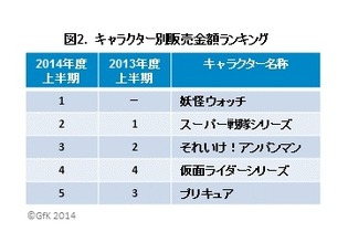 2014年上半期玩具販売は前年比7％増…「妖怪ウォッチ」がアンパンマン、プリキュア超える 画像