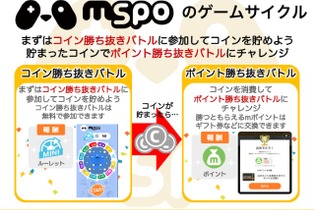 モバイル向け新サービス「mspo」の提供がスタート―勝利時にはギフト券等と交換できるポイントを付与 画像