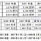 メディアクリエイト、2007年度と2008年Q1のゲーム市場概況を発表―07年度トップ10中9本は任天堂ハード