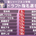 「にじさんじ甲子園」優勝チーム予想アンケ結果発表！樋口楓監督が率いる“VR関西圏立”に期待が集まる