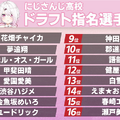 「にじさんじ甲子園」名誉か不名誉か、三振王のアンケ結果発表！にじ高の花畑チャイカ選手やV西のシェリン・バーガンディ選手に票が集中