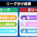 「にじさんじ甲子園」名誉か不名誉か、三振王のアンケ結果発表！にじ高の花畑チャイカ選手やV西のシェリン・バーガンディ選手に票が集中