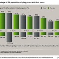 英国では73%が定期的にゲームを遊ぶ－海外の調査結果