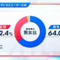 アトラスファンが“37,276時間”を費やす！ 4万人によるアンケ結果の統計が驚きの連続─ファン視点の「アトラスらしさ」とは？