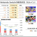 『スプラ3』『マリカー８DX』などミリオンセラーは15本！任天堂、2023年3月期第2四半期の決算資料公開