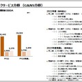 流通正常化のPS5、2022年度の販売台数は1,910万台―ソニーグループ2022年度決算にて明らかに