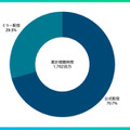 2023年4～6月期間の国内eスポーツ大会ミラー配信累計視聴時間が5億分を突破―プレイブレーン「PLAYDATA」調べ