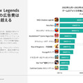 年間収益1億ドル越えの「高収益モバイルゲーム」はなぜ成功したのか？―Sensor Towerが無料レポート公開