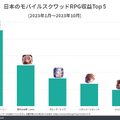 『ブルーアーカイブ』の世界累計収益4億ドル突破―その75％を日本市場が占める