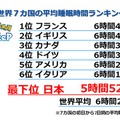 『ポケモンスリープ』日本は平均睡眠時間が最下位…ただし、継続的なプレイで着実に睡眠時間を伸ばす