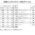 任天堂、2024年3月期第3四半期の決算公開―『ティアキン』2,028万本『マリオ ワンダー』は1,196万本を記録！今後「一人に一台」の普及を目指す