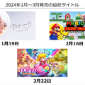 任天堂、2024年3月期第3四半期の決算公開―『ティアキン』2,028万本『マリオ ワンダー』は1,196万本を記録！今後「一人に一台」の普及を目指す