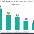 『おねがい社長！』が日本のモバイルシミュレーション市場で3年連続収益トップ―有名人コラボや生成AI活用広告が話題に