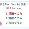 ホロライブ・兎田ぺこら、本当にキッズチャンネルだった…全国女子小学生へのアンケート「好きなVTuber」ランキングで第一位に