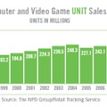 【E3 2010】米ゲーム市場は前年比89.7%・・・業界団体ESA調べ