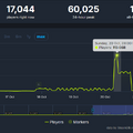 Steam配信中の「お尻をひたすら叩きまくるクリッカーゲーム」が突如最大同接数11万人超えを記録！しかし…