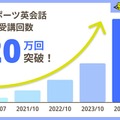 「eスポーツ英会話」のゲシピ、シリーズB 1stラウンドで資金調達―新たなメタバース教育プログラムの開発も推進