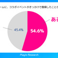 スマホゲーマーの約半数がゲーム内IPコラボイベントで復帰の経験あり―Playioリサーチの調査より