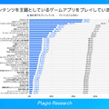スマホゲーマーの約半数がゲーム内IPコラボイベントで復帰の経験あり―Playioリサーチの調査より