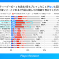 スマホゲーマーの約半数がゲーム内IPコラボイベントで復帰の経験あり―Playioリサーチの調査より