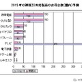 2015年の裸眼3D対応製品の出荷台数（国内）予測 2015年の裸眼3D対応製品の出荷台数（国内）予測