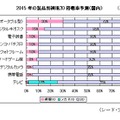 2015年の製品別裸眼3D搭載率予測（国内） 2015年の製品別裸眼3D搭載率予測（国内）