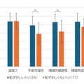 『ケツバトラー』が初対面の距離を縮める！？広島工科大学との共同実験で、恥ずかしさを感じていた人ほど親しみやすくなる傾向が明らかに
