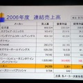 【CEDEC2007】社長一年生の松原氏によるコーエー丸の舵取りとは？