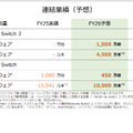 任天堂「2025年3月期 決算説明資料」より