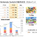 任天堂「2025年3月期 決算説明資料」より