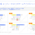 スマホゲームの利用・課金状況に関する調査結果―アプリ外課金の利用状況も