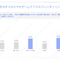 スマホゲームの利用・課金状況に関する調査結果―アプリ外課金の利用状況も
