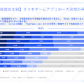 スマホゲームの利用・課金状況に関する調査結果―アプリ外課金の利用状況も
