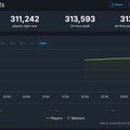 『エルデンリング ナイトレイン』Steam版、配信後1時間で同接が約31万に到達。歴代24時間最大同接数としては4位に浮上