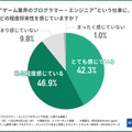 ゲーム業界のプログラマーやエンジニアは約9割が将来性を実感、それでも人材が流出する要因は？…Hiraku agent調べ