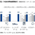 e スポーツ参加・観戦経験者が昨年より増加、オリンピック e スポーツゲームズ認知者は約4割に…クロス・マーケティング調べ