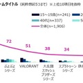 e スポーツ参加・観戦経験者が昨年より増加、オリンピック e スポーツゲームズ認知者は約4割に…クロス・マーケティング調べ