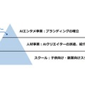 KLab、AIクリエイター支援とIP創出を軸とした新事業を発表　3つの事業でエコシステムを確立