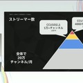 国内のゲーム実況＆ライブ配信を統計データから見る―実況の約8割は、専門チャンネルである！？【CEDEC2025】