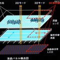 グラスレス3DノートPCの仕組み。ムービープレイヤーから受け取ったウィンドウ情報に応じて、偏向切替液晶をコントールして3D表示の範囲を切り替える グラスレス3DノートPCの仕組み。ムービープレイヤーから受け取ったウィンドウ情報に応じて、偏向切替液晶をコントールして3D表示の範囲を切り替える