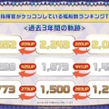『アズレン』“今年1年で最もケッコンされた艦船”は…？8周年記念の「ゲーム内データランキング」が一挙発表